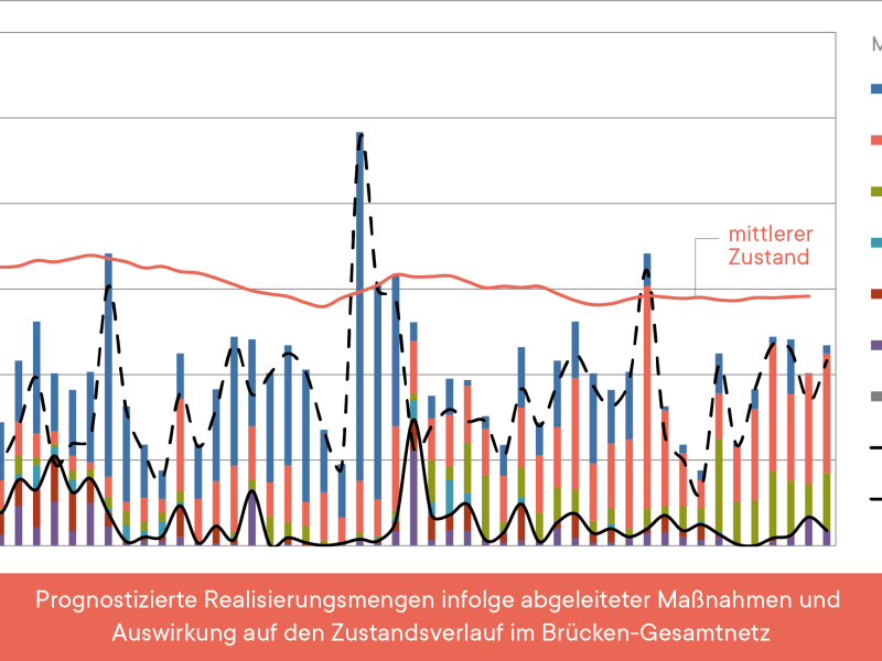 Brücken-Gesamtnetz der ÖBB